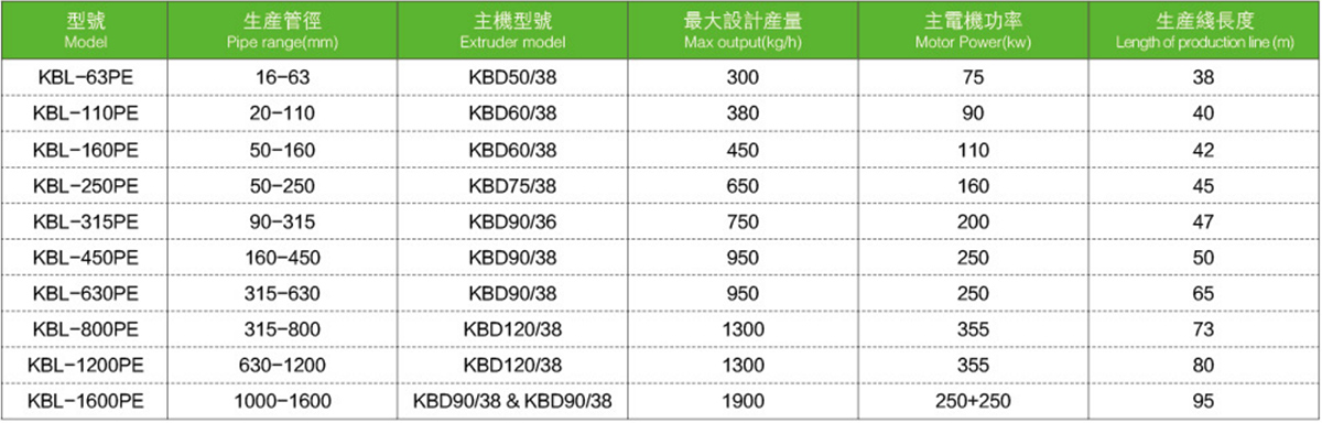 PPR-PERT管材擠出機生產線-技術參（cān）數